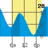 Tide chart for Shelton, Oakland Bay, Washington on 2021/07/28