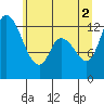 Tide chart for Shelton, Oakland Bay, Washington on 2021/07/2