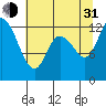 Tide chart for Shelton, Oakland Bay, Washington on 2021/07/31