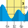 Tide chart for Shelton, Oakland Bay, Washington on 2021/07/3