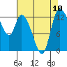 Tide chart for Shelton, Oakland Bay, Washington on 2021/08/10