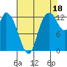 Tide chart for Shelton, Oakland Bay, Washington on 2021/08/18