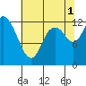 Tide chart for Shelton, Oakland Bay, Washington on 2021/08/1