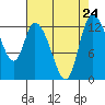 Tide chart for Shelton, Oakland Bay, Washington on 2021/08/24