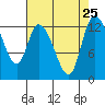 Tide chart for Shelton, Oakland Bay, Washington on 2021/08/25