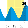 Tide chart for Shelton, Oakland Bay, Washington on 2021/08/26