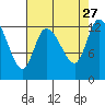 Tide chart for Shelton, Oakland Bay, Washington on 2021/08/27