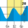 Tide chart for Shelton, Oakland Bay, Washington on 2021/08/28