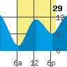 Tide chart for Shelton, Oakland Bay, Washington on 2021/08/29