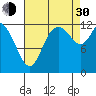 Tide chart for Shelton, Oakland Bay, Washington on 2021/08/30