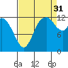 Tide chart for Shelton, Oakland Bay, Washington on 2021/08/31