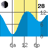 Tide chart for Shelton, Oakland Bay, Washington on 2021/09/28
