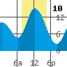 Tide chart for Shelton, Oakland Bay, Washington on 2022/01/10