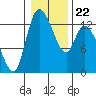 Tide chart for Shelton, Oakland Bay, Washington on 2022/01/22