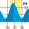 Tide chart for Shelton, Oakland Bay, Washington on 2022/01/24