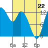 Tide chart for Shelton, Oakland Bay, Washington on 2022/04/22