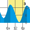 Tide chart for Shelton, Oakland Bay, Washington on 2022/04/3