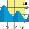 Tide chart for Shelton, Oakland Bay, Washington on 2022/05/10