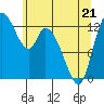 Tide chart for Shelton, Oakland Bay, Washington on 2022/05/21