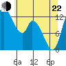 Tide chart for Shelton, Oakland Bay, Washington on 2022/05/22
