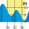 Tide chart for Shelton, Oakland Bay, Washington on 2022/05/23