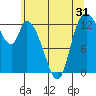 Tide chart for Shelton, Oakland Bay, Washington on 2022/05/31