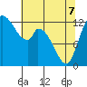 Tide chart for Shelton, Oakland Bay, Washington on 2022/05/7