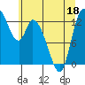 Tide chart for Shelton, Oakland Bay, Washington on 2022/06/18