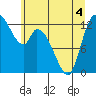 Tide chart for Shelton, Oakland Bay, Washington on 2022/06/4