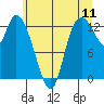 Tide chart for Shelton, Oakland Bay, Washington on 2022/07/11
