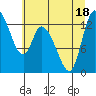 Tide chart for Shelton, Oakland Bay, Washington on 2022/07/18