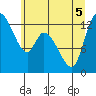Tide chart for Shelton, Oakland Bay, Washington on 2022/07/5