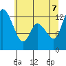 Tide chart for Shelton, Oakland Bay, Washington on 2022/07/7