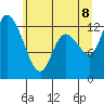 Tide chart for Shelton, Oakland Bay, Washington on 2022/07/8