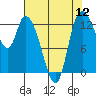 Tide chart for Shelton, Oakland Bay, Washington on 2022/08/12