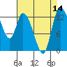 Tide chart for Shelton, Oakland Bay, Washington on 2022/08/14