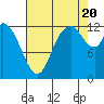 Tide chart for Shelton, Oakland Bay, Washington on 2022/08/20