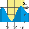 Tide chart for Shelton, Oakland Bay, Washington on 2022/08/21
