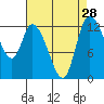 Tide chart for Shelton, Oakland Bay, Washington on 2022/08/28