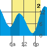 Tide chart for Shelton, Oakland Bay, Washington on 2022/08/2