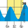 Tide chart for Shelton, Oakland Bay, Washington on 2022/08/30