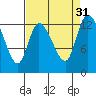 Tide chart for Shelton, Oakland Bay, Washington on 2022/08/31