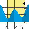 Tide chart for Shelton, Oakland Bay, Washington on 2022/08/4