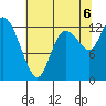 Tide chart for Shelton, Oakland Bay, Washington on 2022/08/6