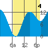 Tide chart for Shelton, Oakland Bay, Washington on 2022/09/4