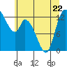 Tide chart for Shelton, Oakland Bay, Washington on 2023/06/22