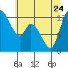 Tide chart for Shelton, Oakland Bay, Washington on 2023/06/24