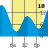 Tide chart for Shelton, Oakland Bay, Washington on 2023/07/10