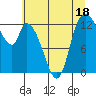 Tide chart for Shelton, Oakland Bay, Washington on 2023/07/18