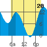 Tide chart for Shelton, Oakland Bay, Washington on 2023/07/20